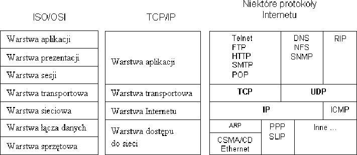 Rysunek 1 - porwnanie modelu ISO/OSI i modelu TCP/IP